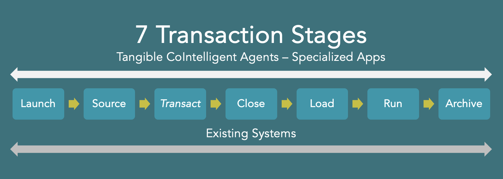 Tangible Intelligence Launches Transaction Orchestration Platform: The Missing Layer in Enterprise Tech Stack